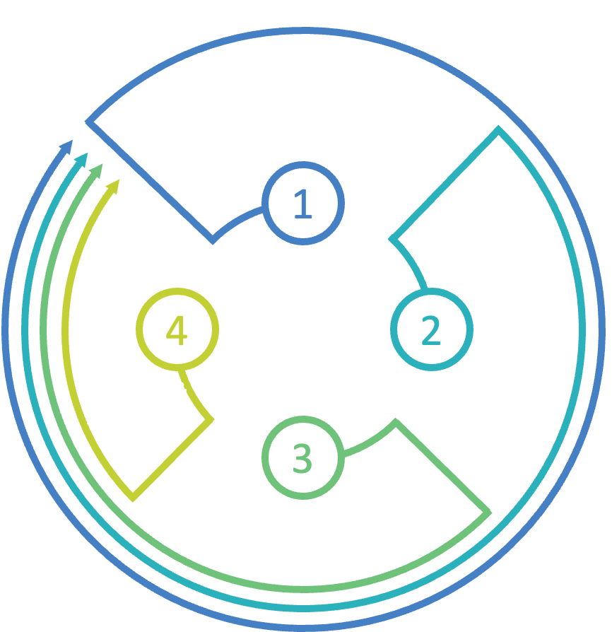 LLC Framework: four-stage cycle